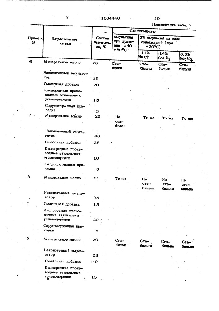 Добавка для приготовления эмульсионного бурового раствора (патент 1004440)