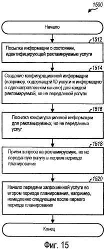 Способ и устройство для поддержки широковещательных и групповых услуг в системе беспроводной связи (патент 2443078)