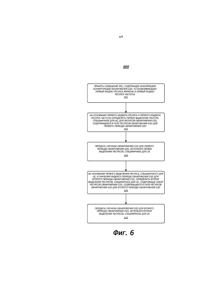 Технологии выделения ресурсов для обнаружения при передаче данных из устройства в устройство (d2d) (патент 2668115)
