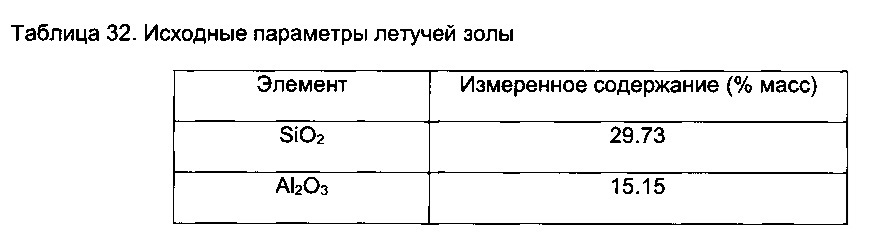 Способы обработки летучей золы (патент 2633579)