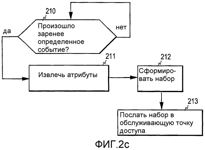 Выбор точки доступа в системе беспроводной связи (патент 2332814)