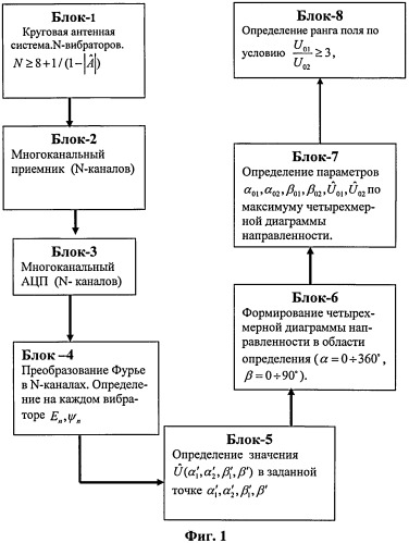 Способ оценки угловых параметров ионосферных сигналов (патент 2518013)