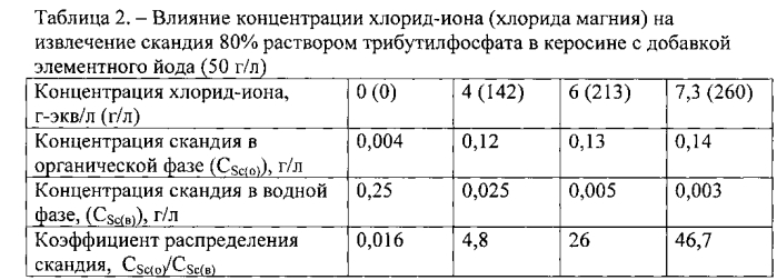 Способ извлечения скандия из хлоридных растворов (патент 2590550)