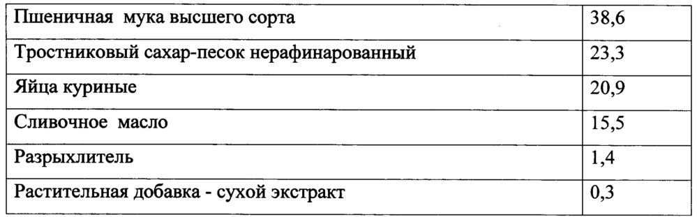 Способ производства сахарного функционального печенья (патент 2642876)