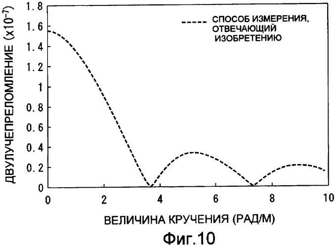 Устройство для измерения двулучепреломления и способ измерения дисперсии поляризационных мод оптического волокна (варианты) и оптическое волокно (варианты) (патент 2387970)