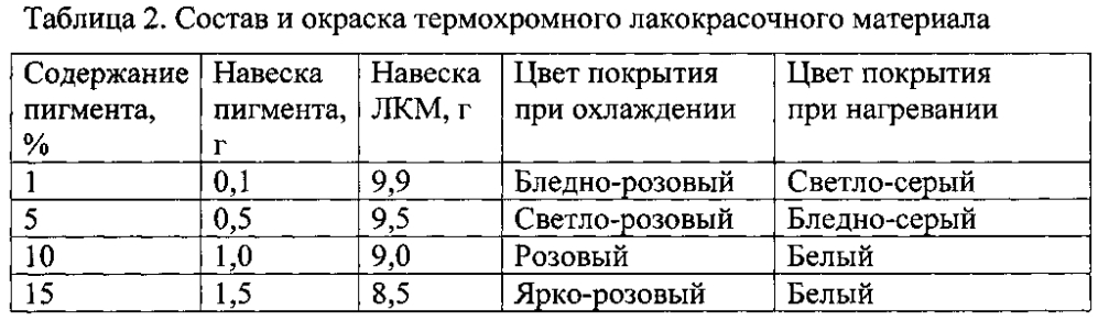 Термохромный акриловый лакокрасочный материал (патент 2602893)