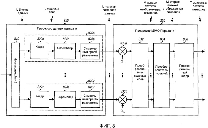 Передача mimo c перестановкой уровней в системе беспроводной связи (патент 2424616)