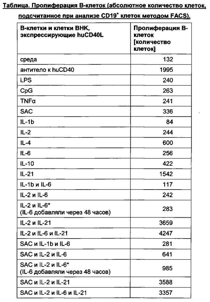 Клетки млекопитающих, экспрессирующие лиганд cd40l, и их применение (патент 2627597)