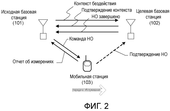 Способ передачи обслуживания между базовыми станциями, система радиосвязи, способ управления drx, базовая станция и терминал связи (патент 2498508)