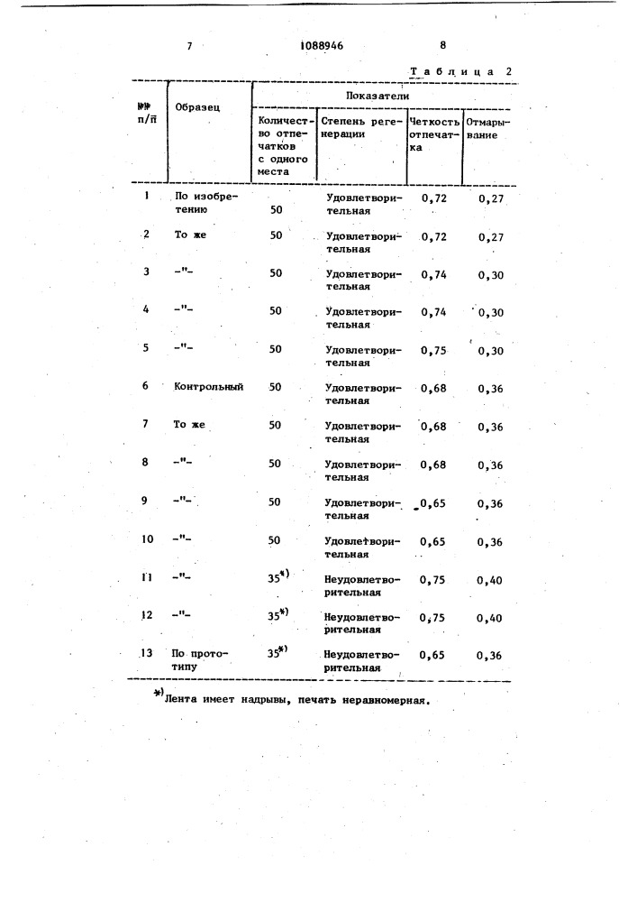 Красящая лента для пишущих машин (патент 1088946)