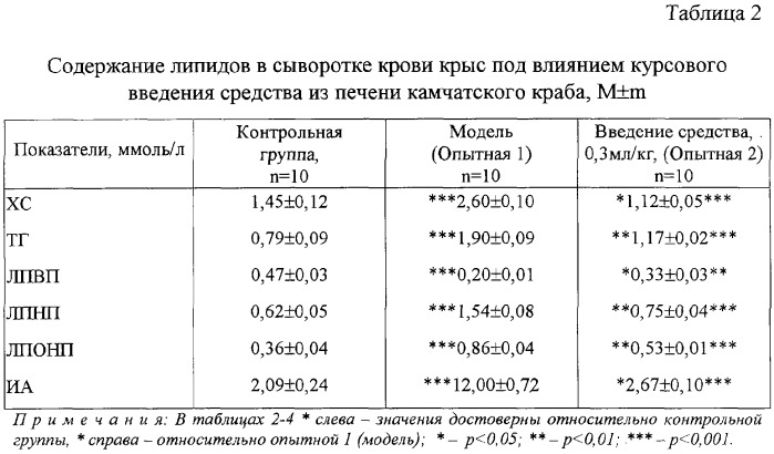 Средство, обладающее липидкорригирующими, гипокоагуляционными и антиоксидантными свойствами (патент 2302248)