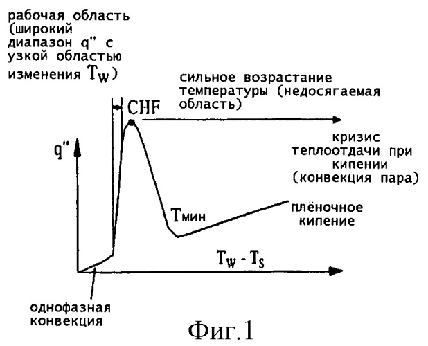 Способ парциального кипячения в мини- и микроканалах (патент 2382310)