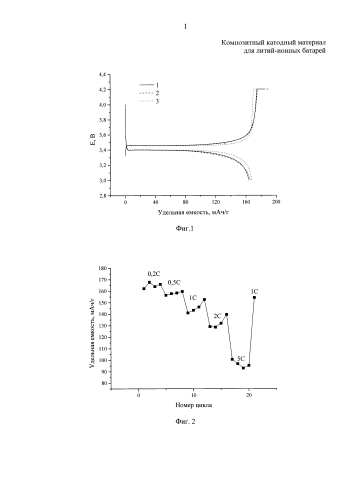 Композитный катодный материал для литий-ионных батарей (патент 2584678)