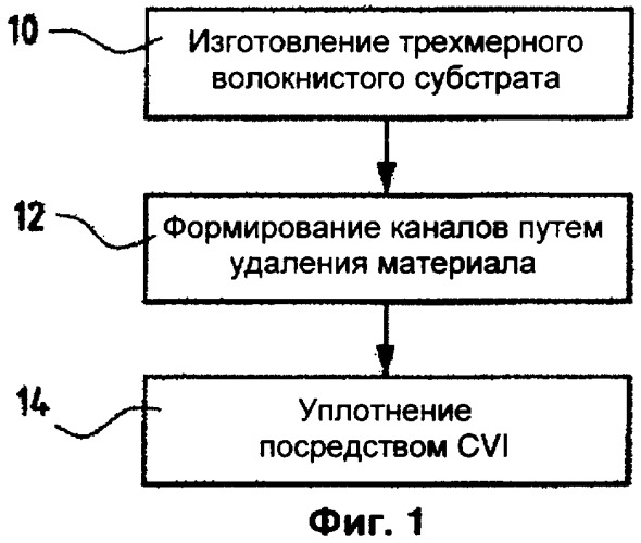 Способ и субстрат для изготовления деталей из композиционного материала путем уплотнения химической инфильтрации газовой фазой (патент 2429212)