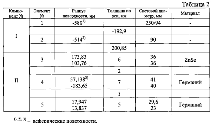 Инфракрасный зеркально-линзовый объектив (патент 2570055)