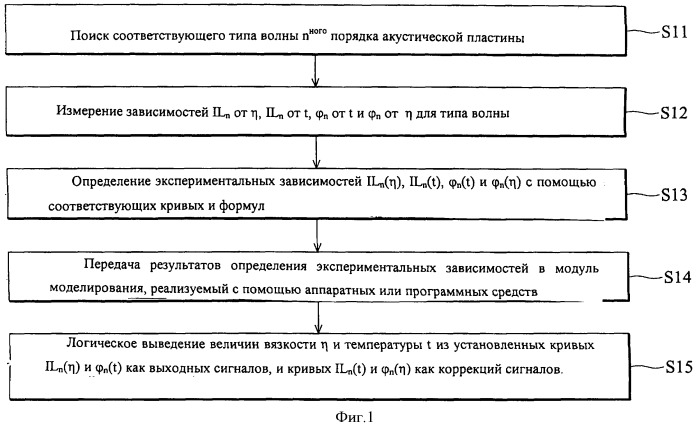 Акустическое устройство для определения вязкости и температуры жидкости в одной области пробы жидкости и способ измерения с использованием такого устройства (патент 2393467)