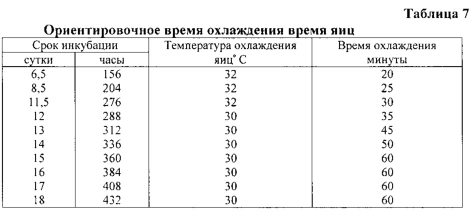 Способ инкубации яиц кур мясных и яичных кроссов (патент 2613282)