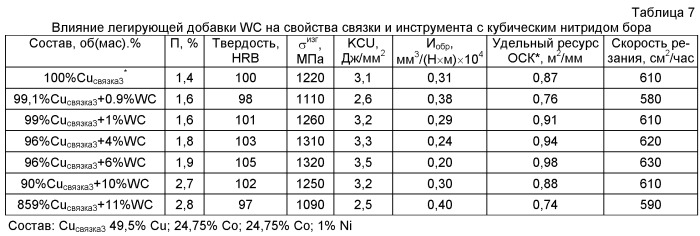 Связка на основе меди для изготовления режущего инструмента со сверхтвердым материалом (патент 2487005)