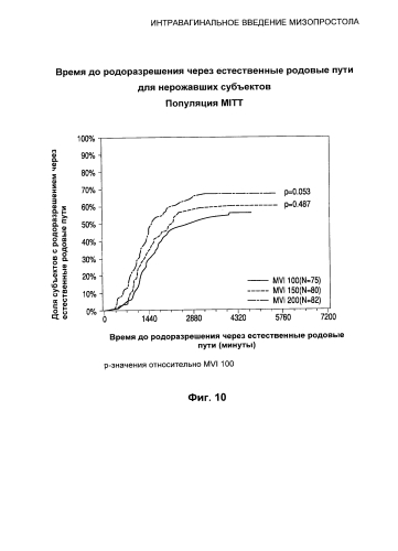 Интравагинальное введение мизопростола (патент 2588671)