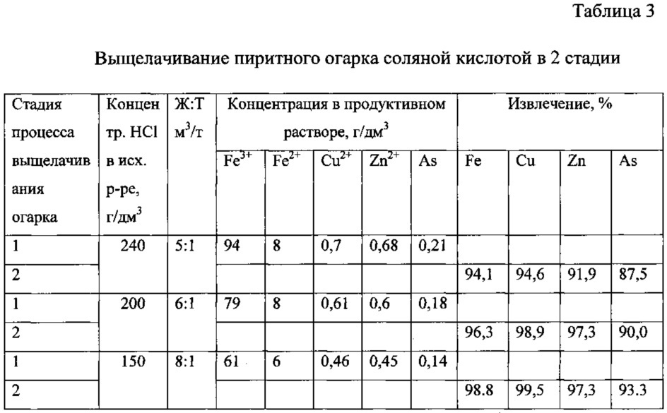 Способ комплексной переработки пиритных огарков (патент 2623948)