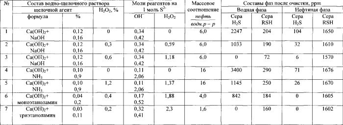 Способ подготовки нефти и газоконденсата (патент 2541523)