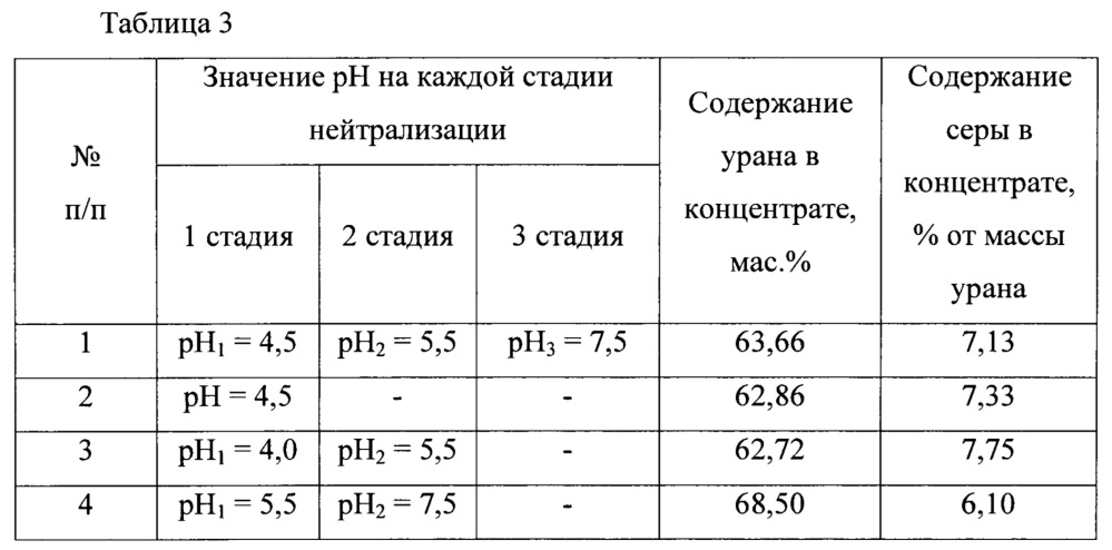 Способ получения концентрата урана из нитратно-сульфатных растворов (патент 2640697)