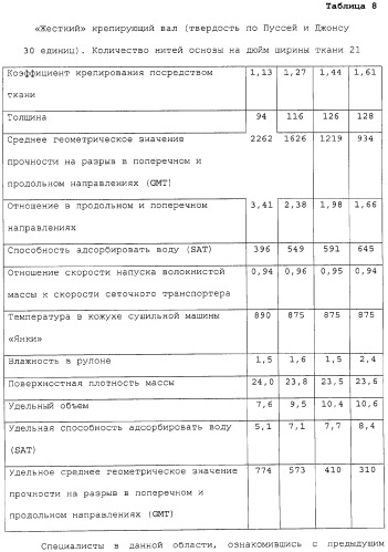 Способ крепирования посредством ткани для изготовления абсорбирующей бумаги (патент 2329345)