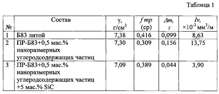 Композиционный материал на основе сплавов системы sn-sb-cu и способ его получения (патент 2585588)