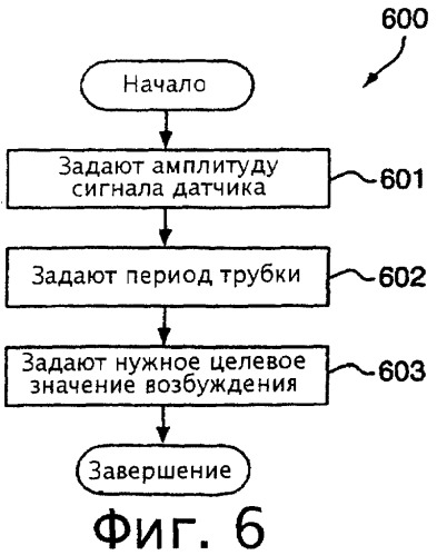Способ инициализации схемы возбуждения и устройство для измерения технологического параметра материала (патент 2260774)