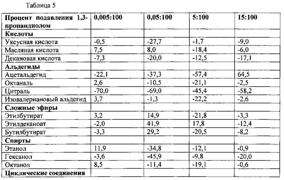 Содержащие 1,3-пропандиол пищевые и питьевые продукты и способы модификации высвобождения вкусового вещества с применением 1,3-пропандиола (патент 2624206)