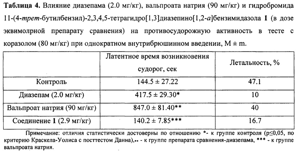 Гидробромид 11-(4-трет-бутилбензил)-2,3,4,5-тетрагидро[1,3]диазепино[1,2-a]бензимидазола, обладающий анксиолитической и противосудорожной активностью (патент 2662242)