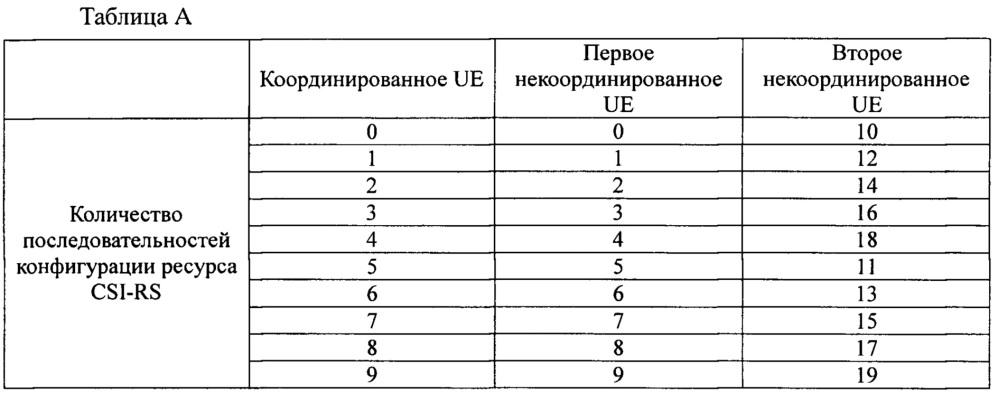 Способ конфигурации опорного сигнала информации о состоянии канала и базовая станция (патент 2627739)