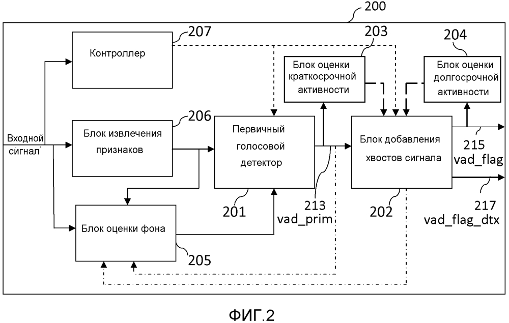 Способ и устройство для обнаружения голосовой активности (патент 2609133)