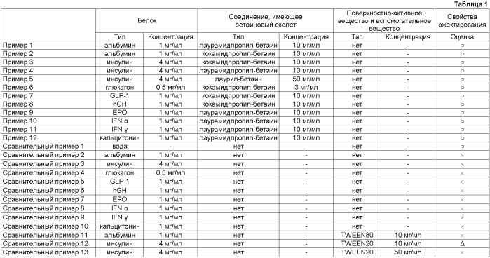 Эжектируемая жидкость, способ эжектирования, способ получения мелких капель из жидкости, картридж и эжекционное устройство (патент 2364412)