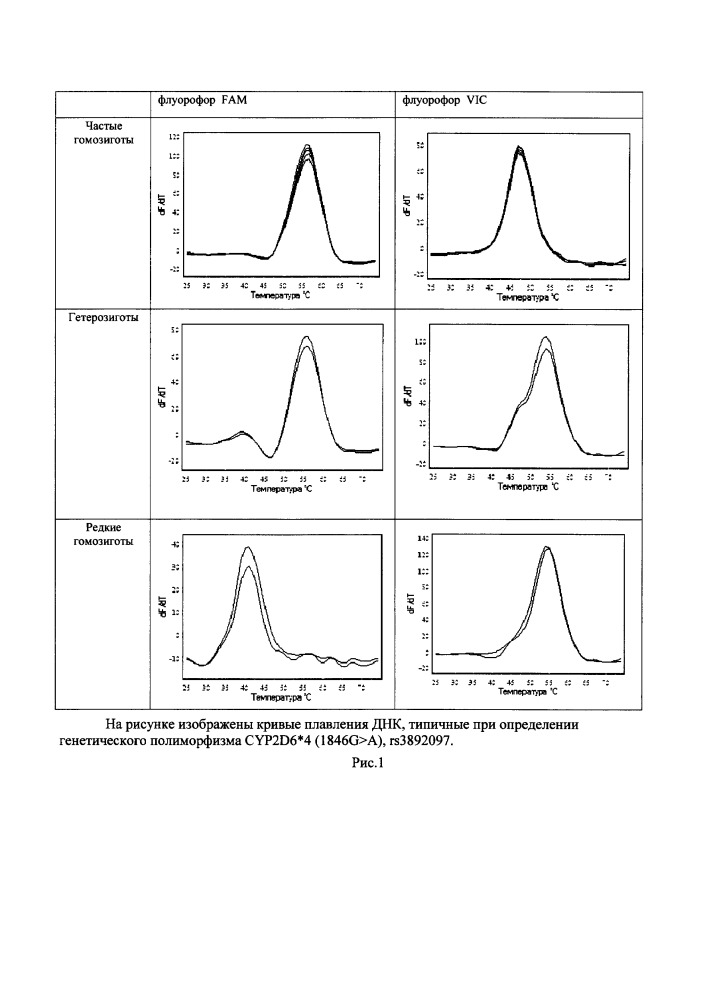 Способ определения генотипа человека по полиморфизму в гене цитохрома p450 cyp2d6*4 (1846g&gt;a), rs3892097 (патент 2651774)