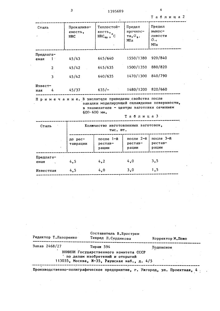 Штамповая сталь (патент 1395689)