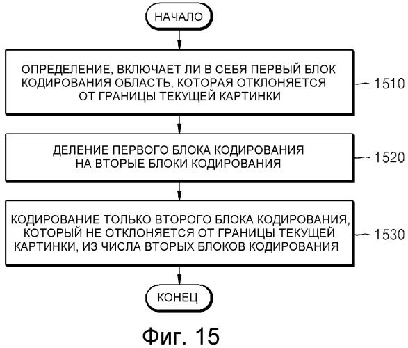 Способ и устройство для кодирования и декодирования блока кодирования границы картинки (патент 2490815)