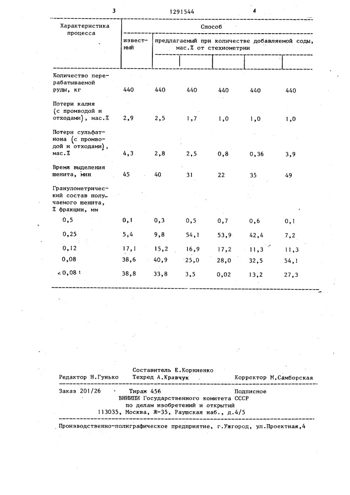 Способ выделения шенита из полиминеральных калийных руд (патент 1291544)