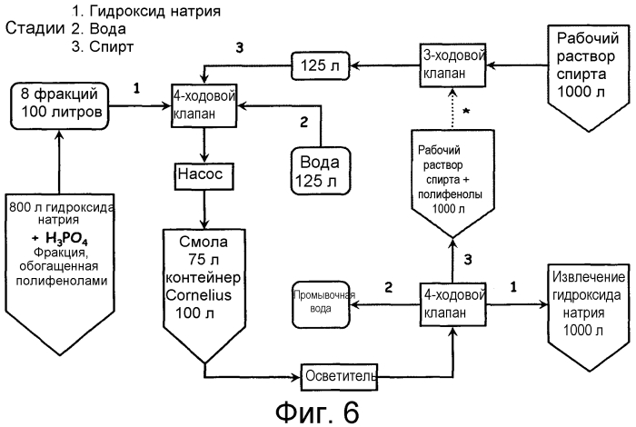 Способ получения концентрированных полифенольных экстрактов в результате процесса перемешивания (патент 2551783)