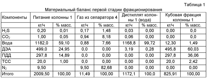 Способ очистки раствора диэтаноламина от примесей (патент 2487113)