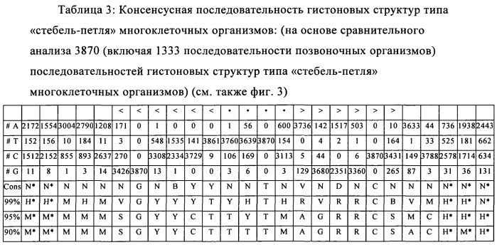 Нуклеиновая кислота, содержащая или кодирующая гистоновую структуру типа "стебель-петля" и поли(а)-последовательность или сигнал полиаденилирования, для повышения экспрессии кодируемого белка (патент 2583295)