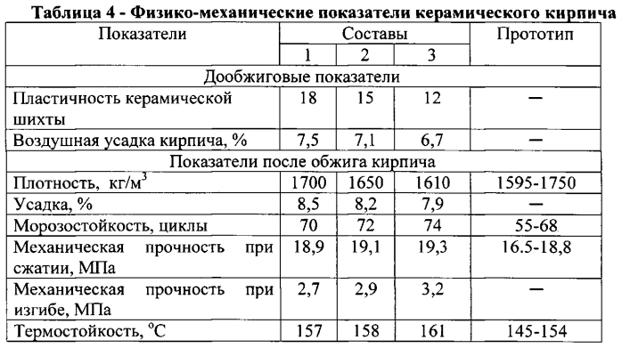 Керамическая масса для изготовления керамического кирпича (патент 2550167)