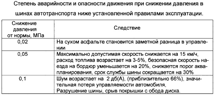 Пневмоконтроллер давления в автошинах (патент 2246410)