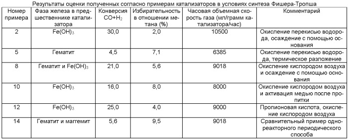 Способ получения катализатора синтеза углеводородов и его применение в процессе синтеза углеводородов (патент 2502559)