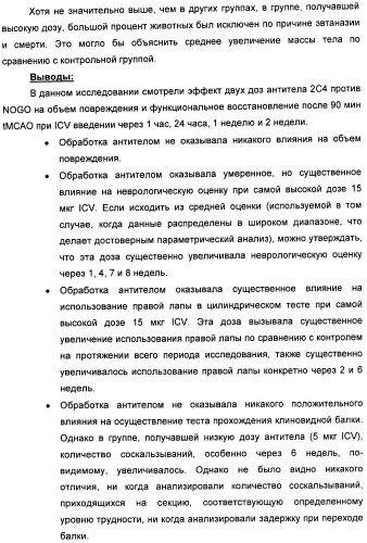 Nogo-a-нейтрализующие иммуноглобулины для лечения неврологических заболеваний (патент 2362780)