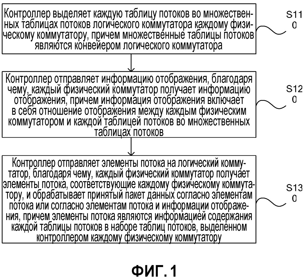 Способ коммутационной обработки, контроллер, коммутатор и система коммутационной обработки (патент 2666243)
