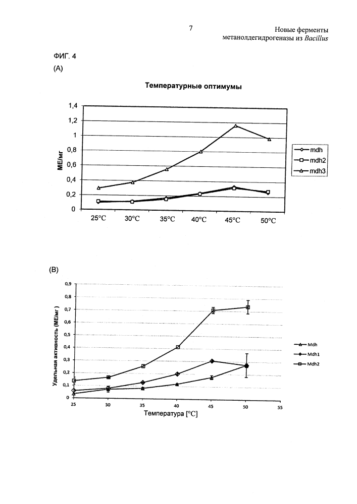 Новые ферменты метанолдегидрогеназы из bacillus (патент 2624017)
