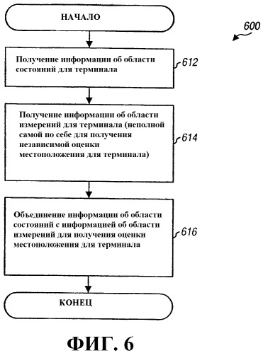 Способ и устройство для повышения с помощью измерений точности определения местоположения радиотехническим способом (патент 2381520)