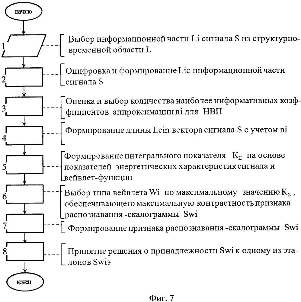 Способ распознавания радиосигналов (патент 2613733)