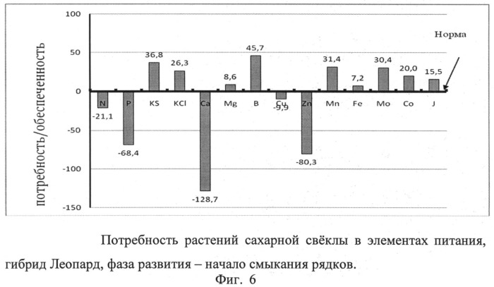 Способ диагностики потребности растений в элементах питания с учетом физиологического состояния растений (патент 2511311)